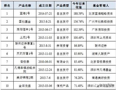 2016數(shù)萬(wàn)私募群雄逐鹿，八大策略收益榜單揭示領(lǐng)跑者
